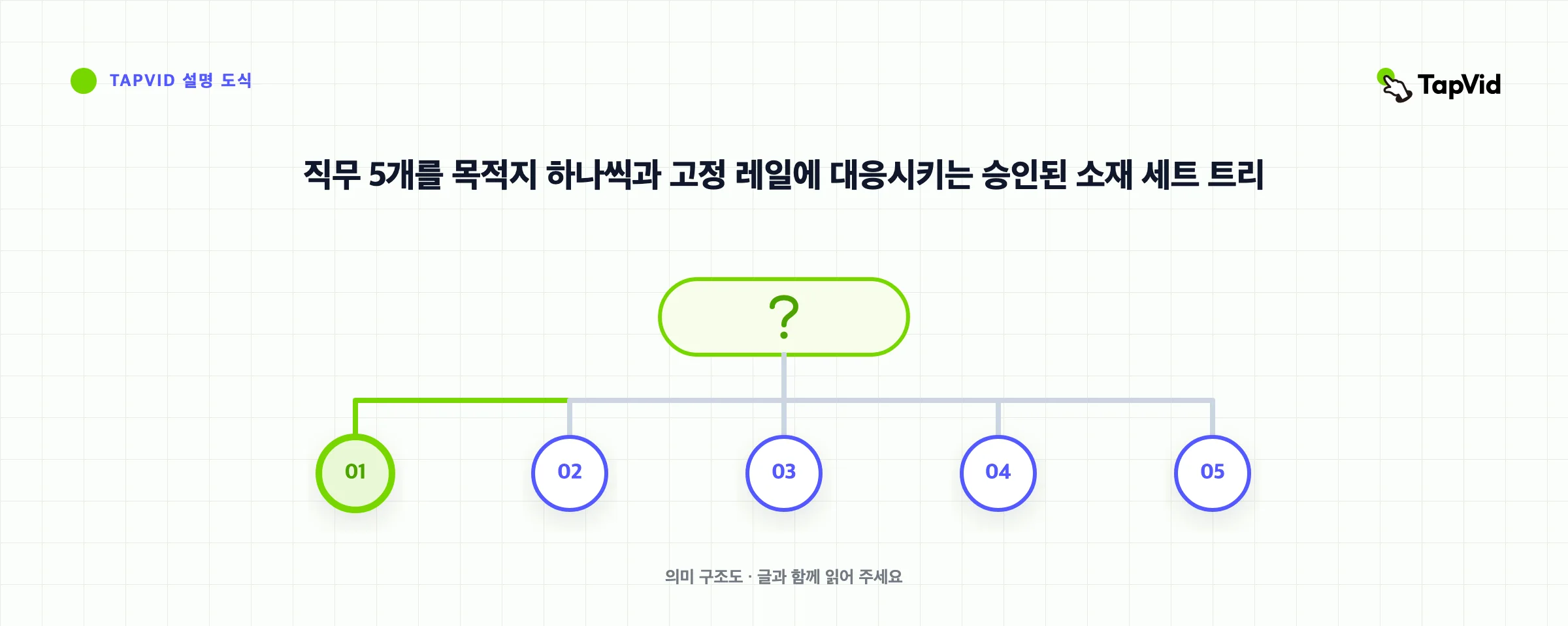 직무 5개를 목적지 하나씩과 고정 레일에 대응시키는 승인된 소재 세트 트리