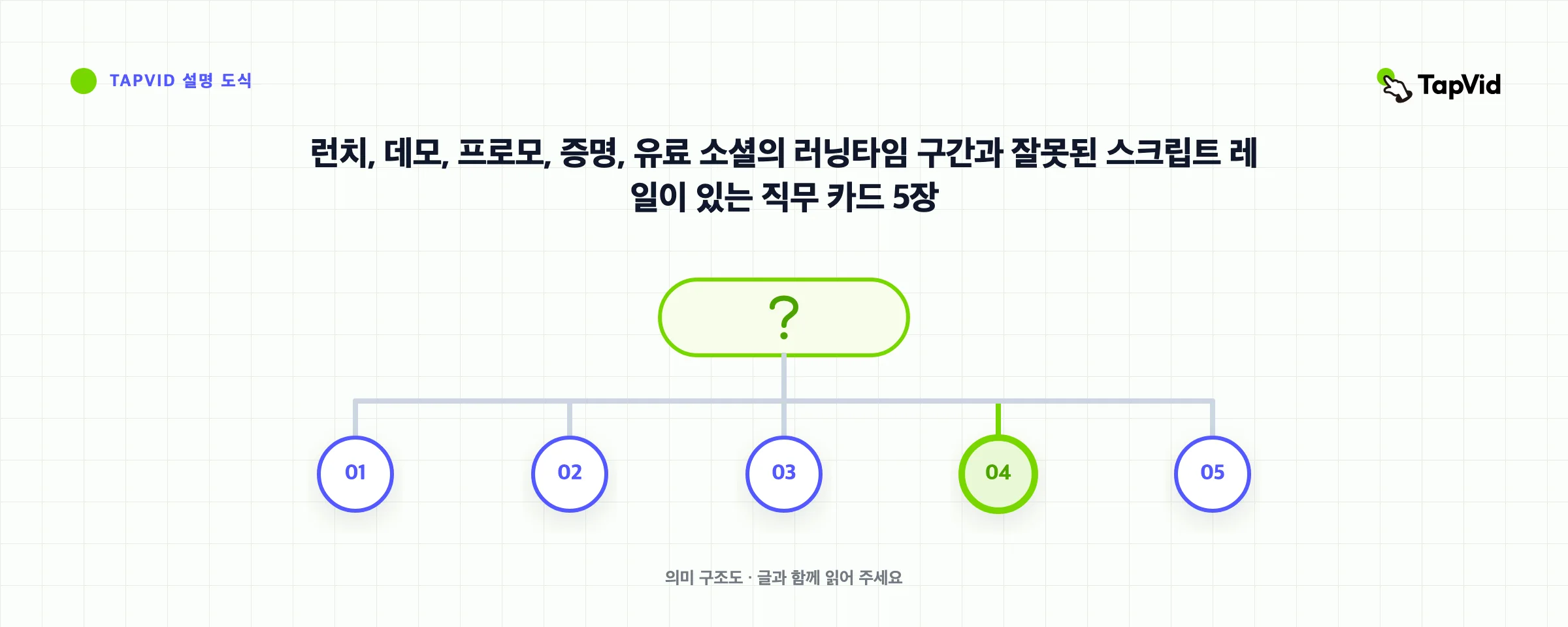 런치, 데모, 프로모, 증명, 유료 소셜의 러닝타임 구간과 잘못된 스크립트 레일이 있는 직무 카드 5장