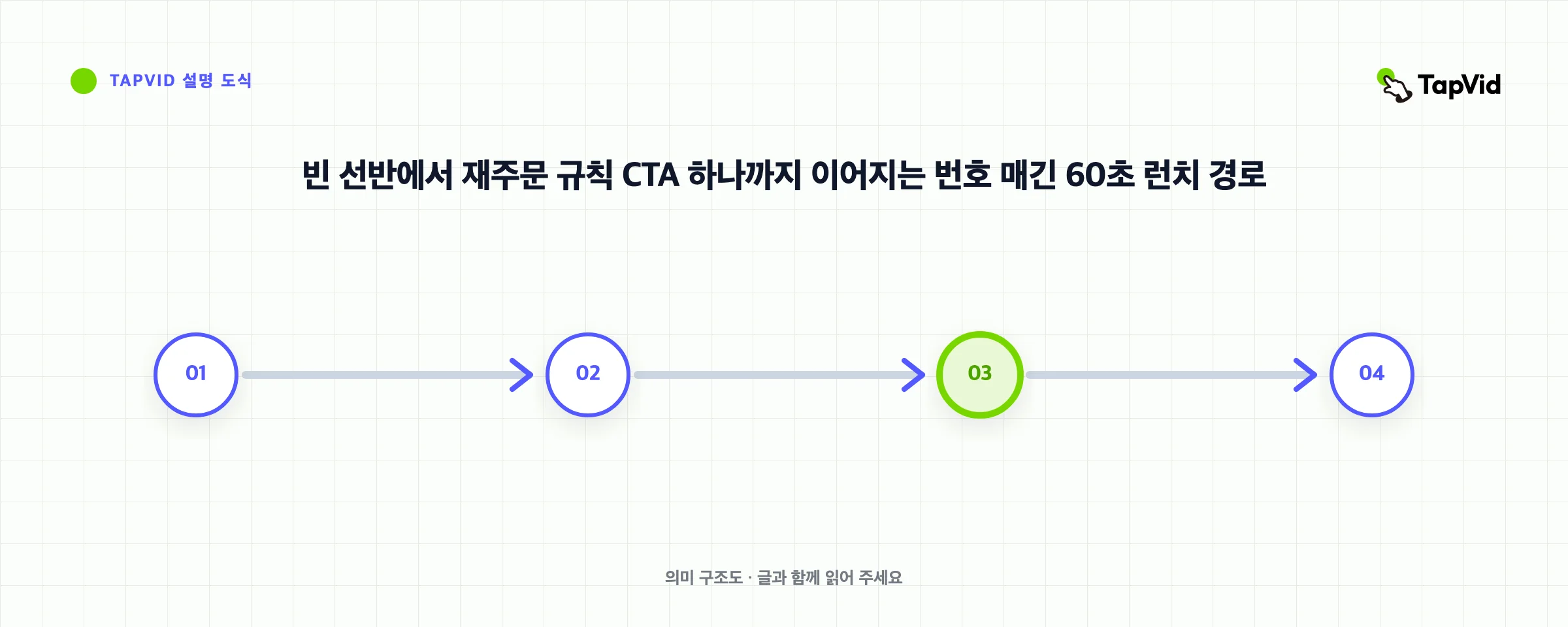빈 선반에서 재주문 규칙 CTA 하나까지 이어지는 번호 매긴 60초 런치 경로