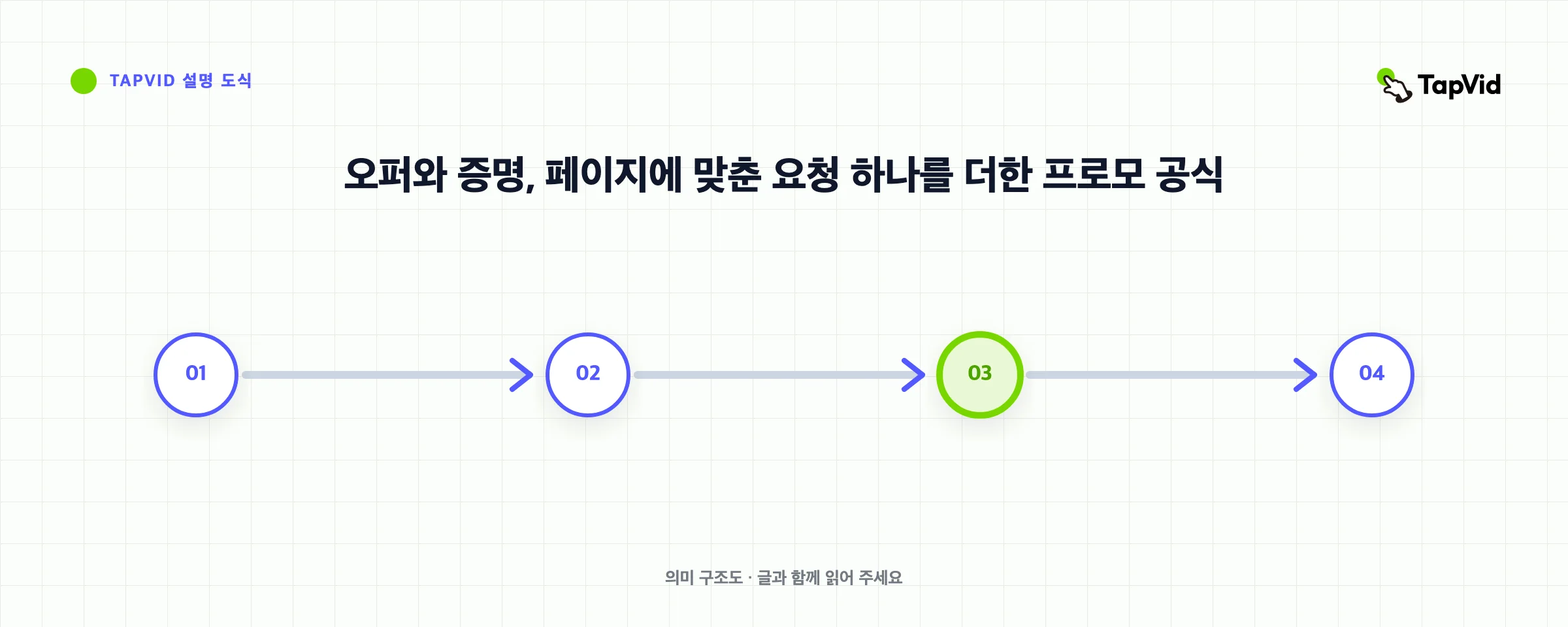 오퍼와 증명, 페이지에 맞춘 요청 하나를 더한 프로모 공식