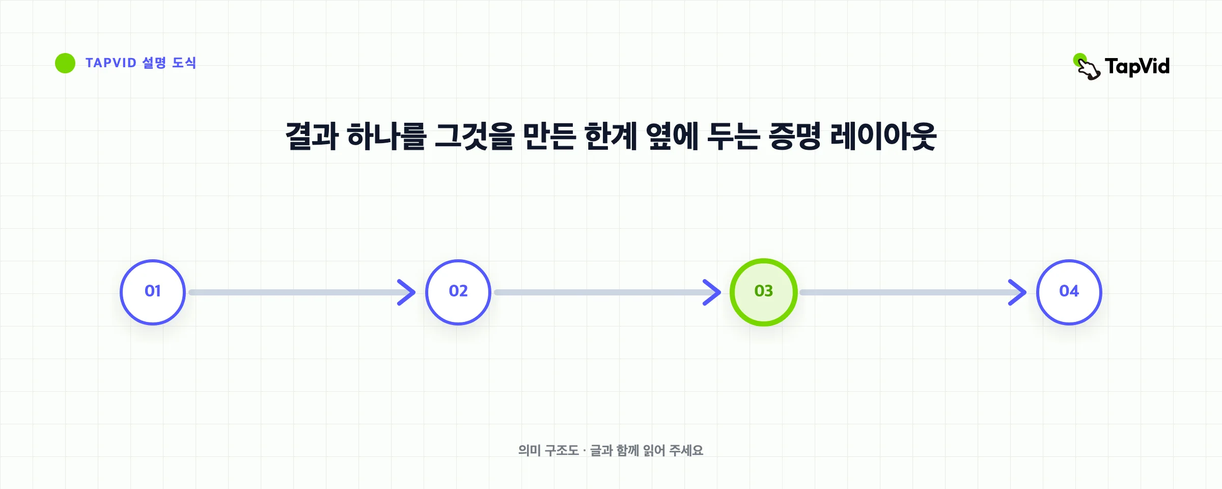 결과 하나를 그것을 만든 한계 옆에 두는 증명 레이아웃