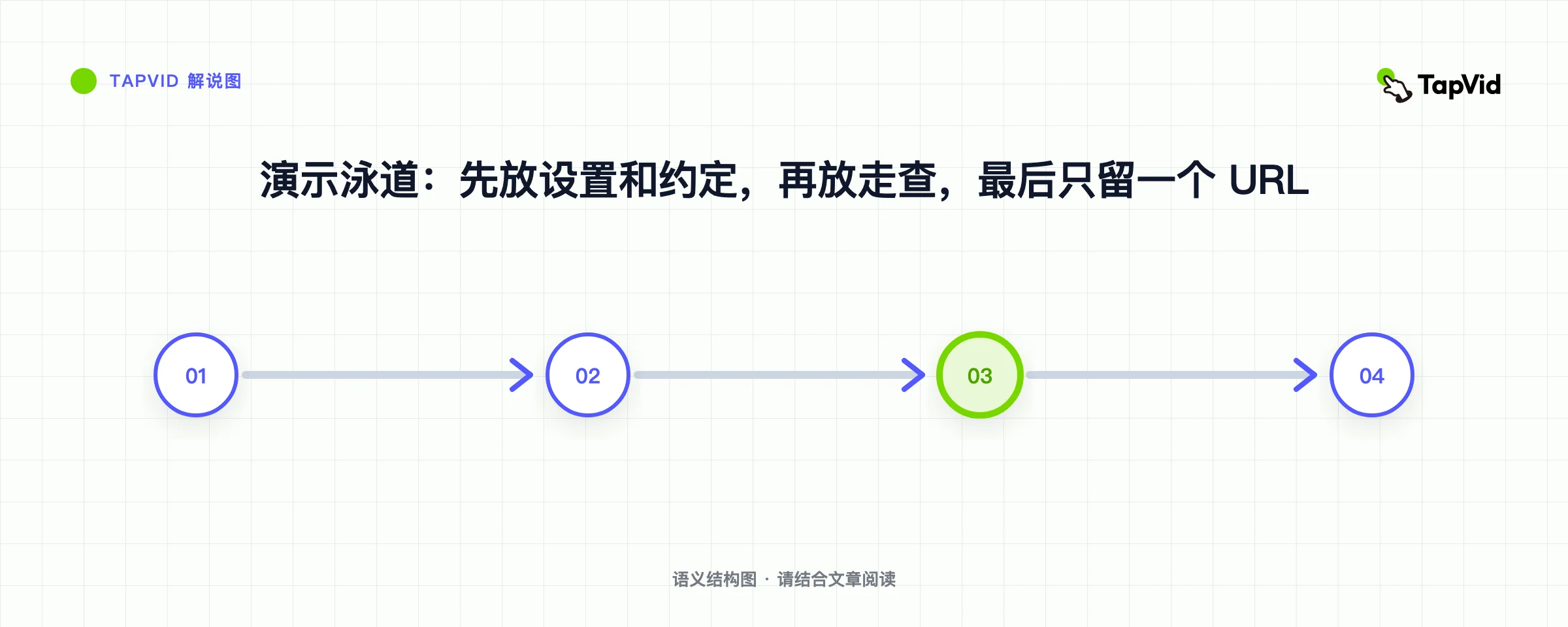 演示泳道:先放设置和约定,再放走查,最后只留一个 URL