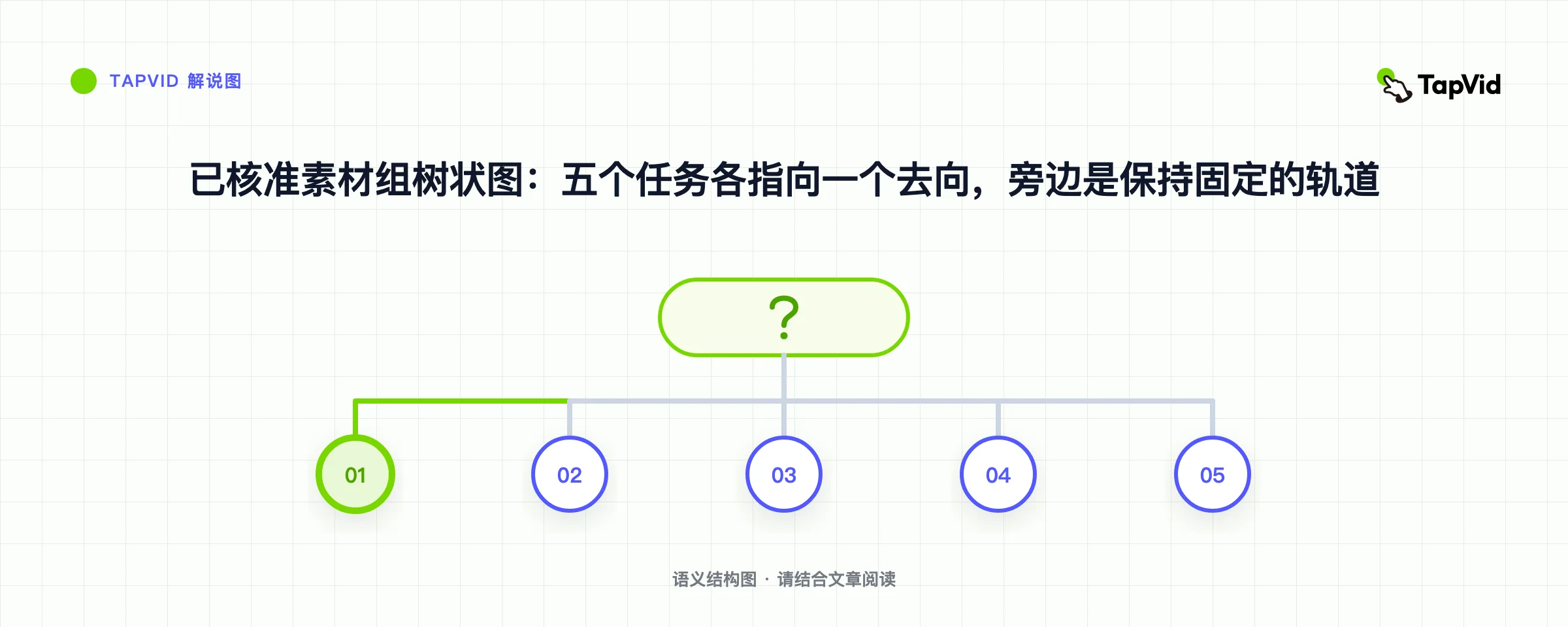 已核准素材组树状图：五个任务各指向一个去向，旁边是保持固定的轨道