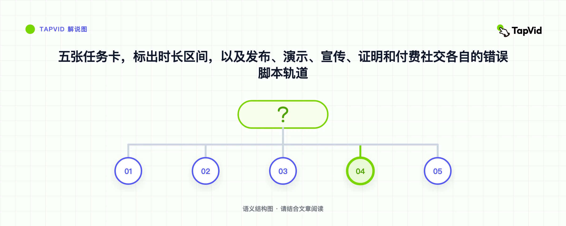 五张任务卡,标出时长区间,以及发布、演示、宣传、证明和付费社交各自的错误脚本轨道