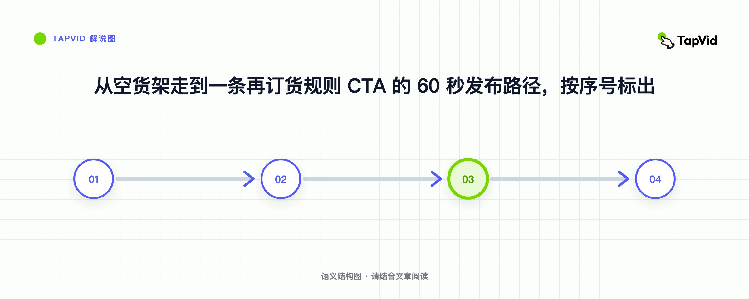从空货架走到一条再订货规则 CTA 的 60 秒发布路径,按序号标出