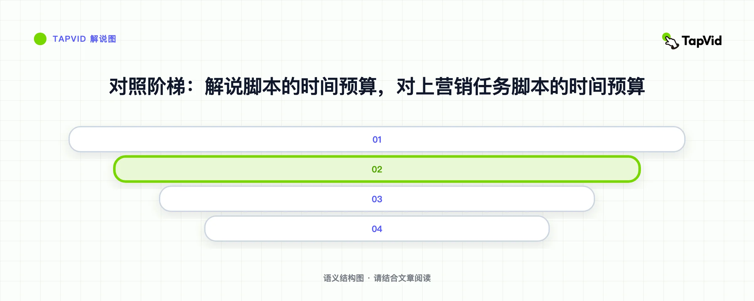 对照阶梯：解说脚本的时间预算，对上营销任务脚本的时间预算