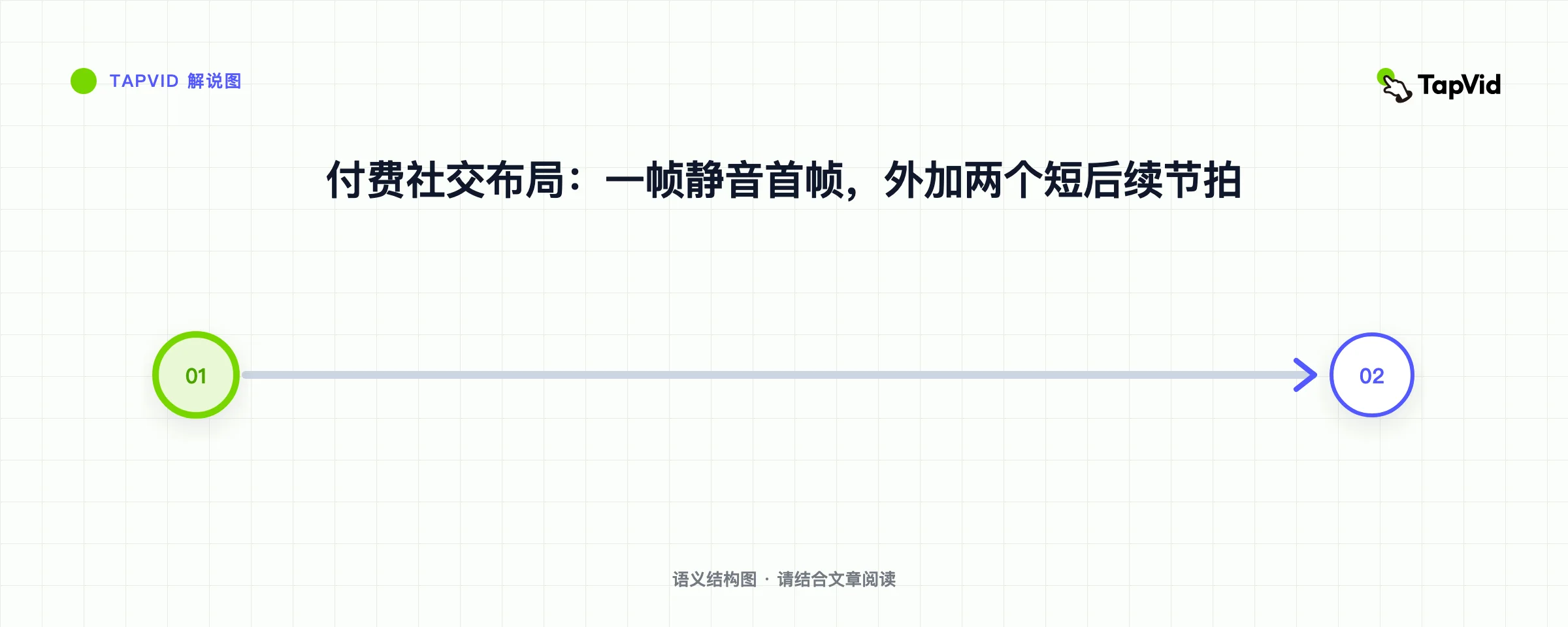 付费社交布局：一帧静音首帧，外加两个短后续节拍