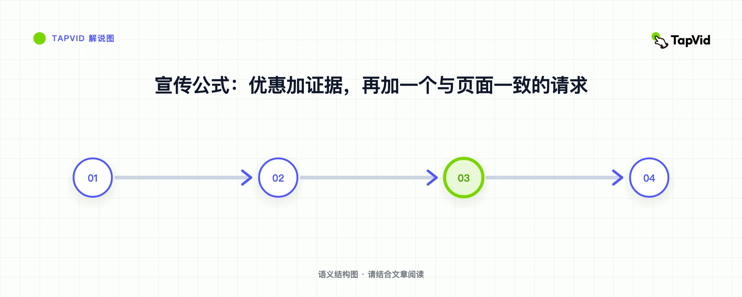 宣传公式：优惠加证据，再加一个与页面一致的请求