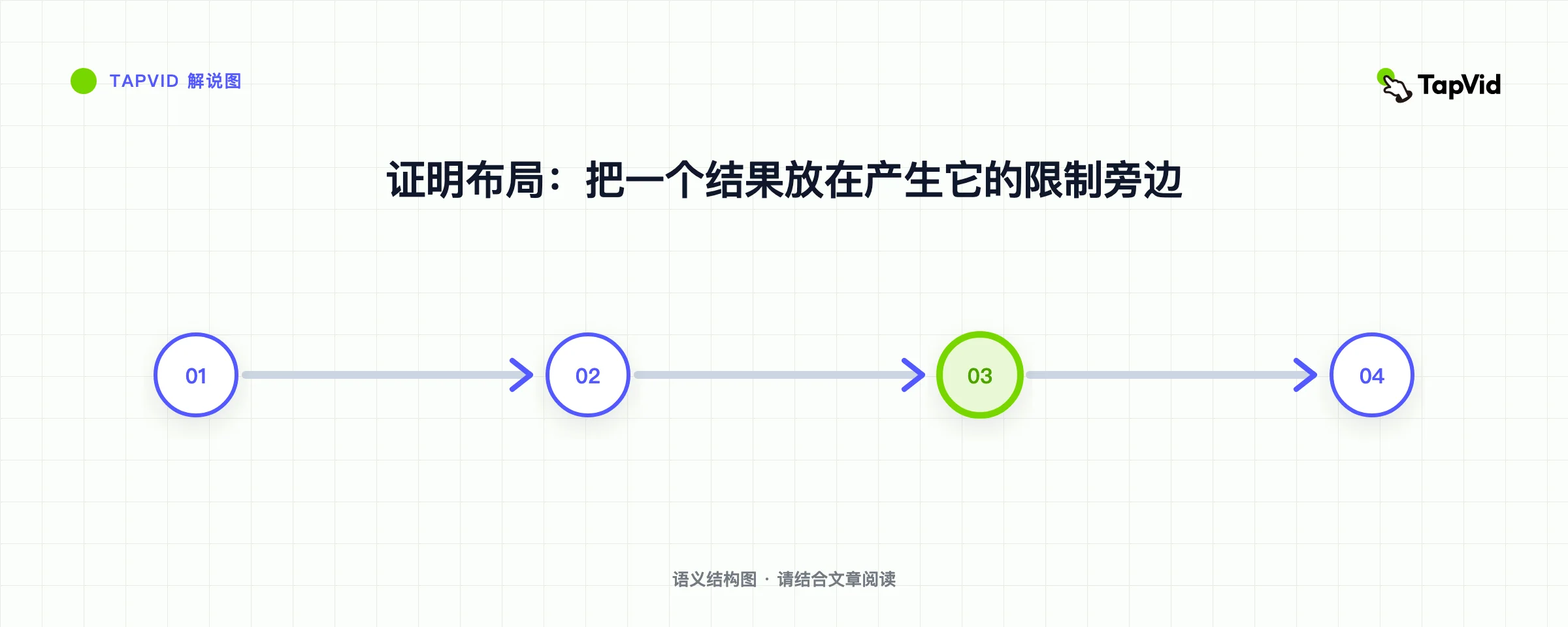 证明布局：把一个结果放在产生它的限制旁边