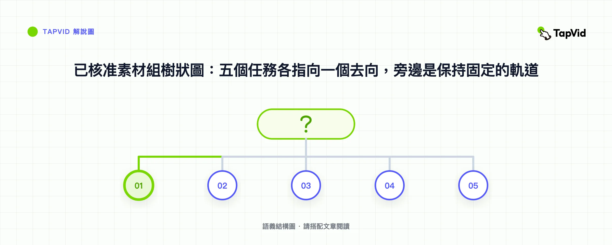 已核准素材組樹狀圖：五個任務各指向一個去向，旁邊是保持固定的軌道