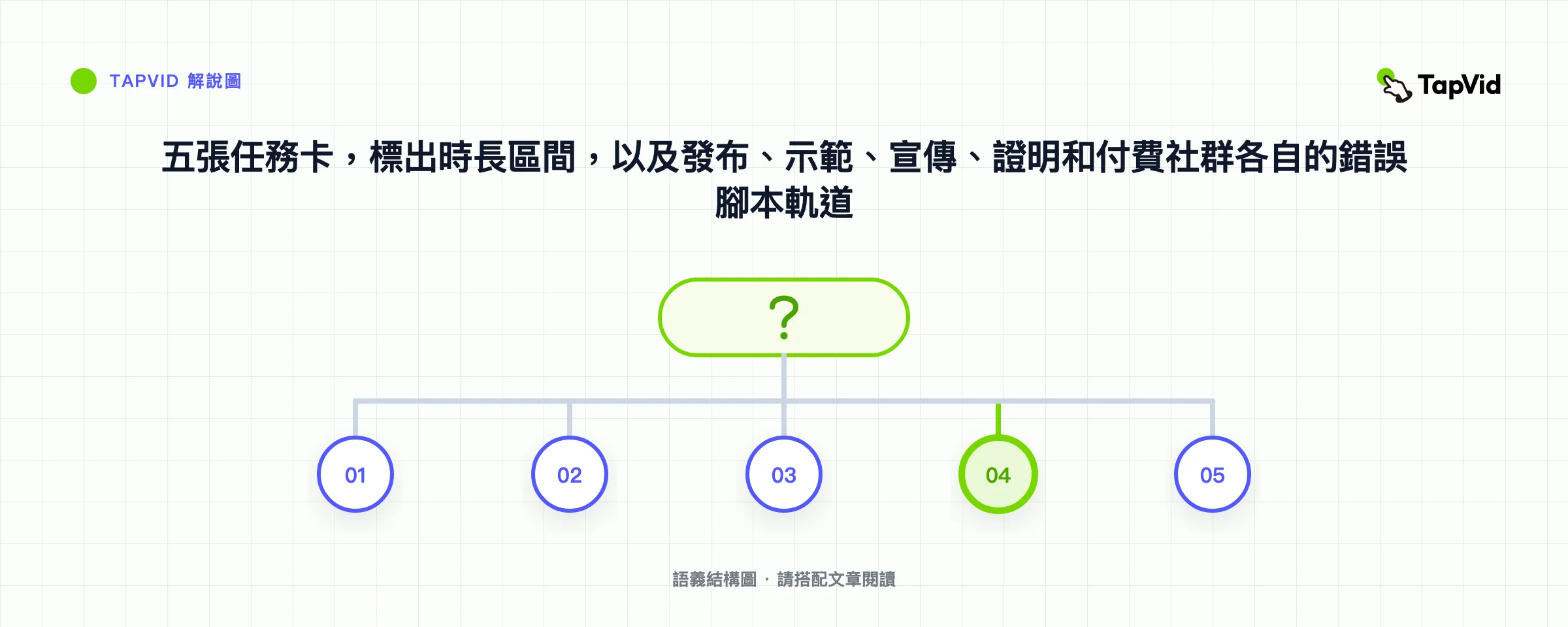 五張任務卡，標出時長區間，以及發布、示範、宣傳、證明和付費社群各自的錯誤腳本軌道