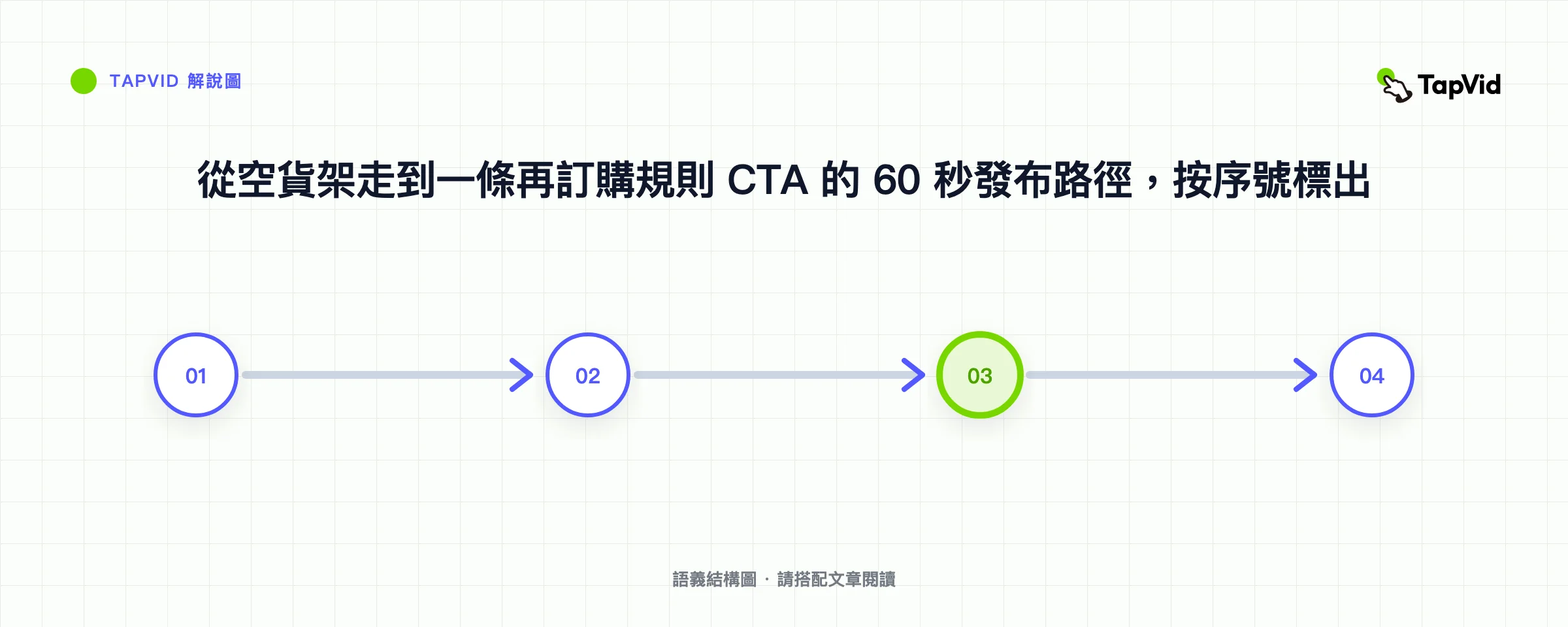 從空貨架走到一條再訂購規則 CTA 的 60 秒發布路徑,按序號標出
