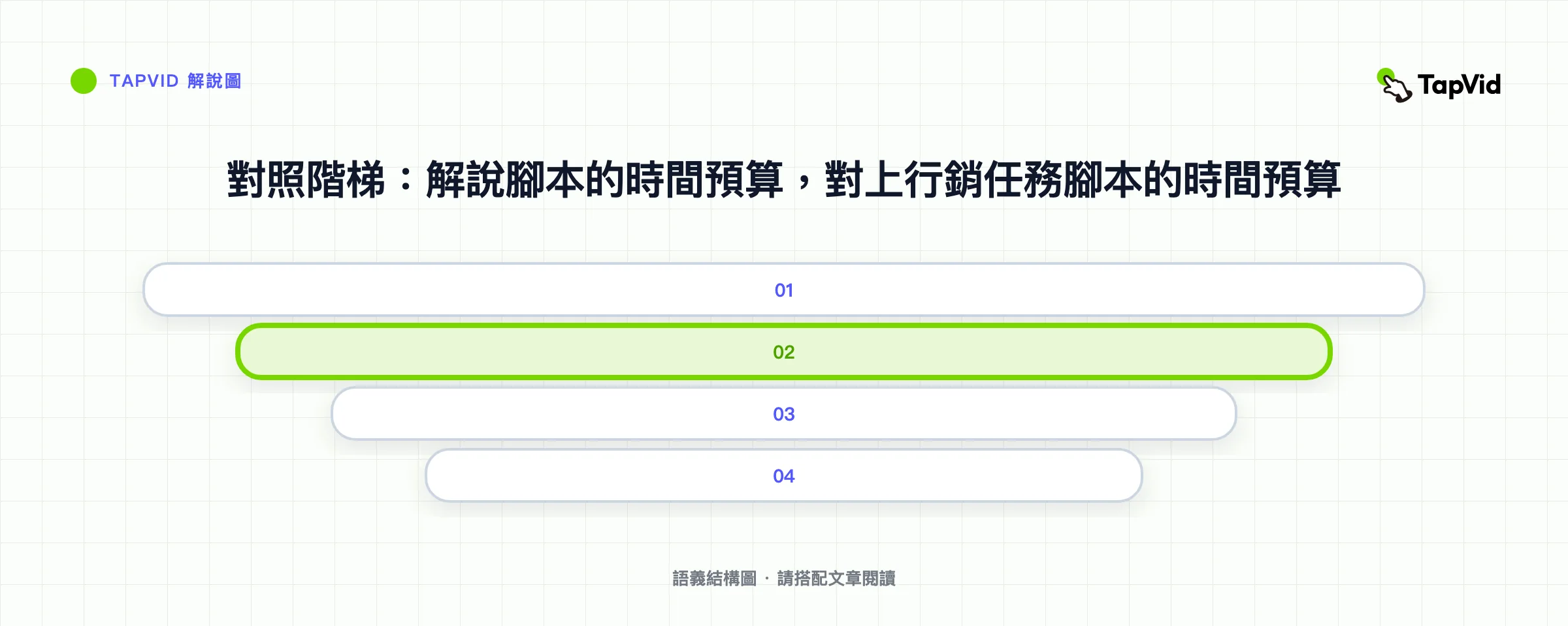 對照階梯：解說腳本的時間預算，對上行銷任務腳本的時間預算