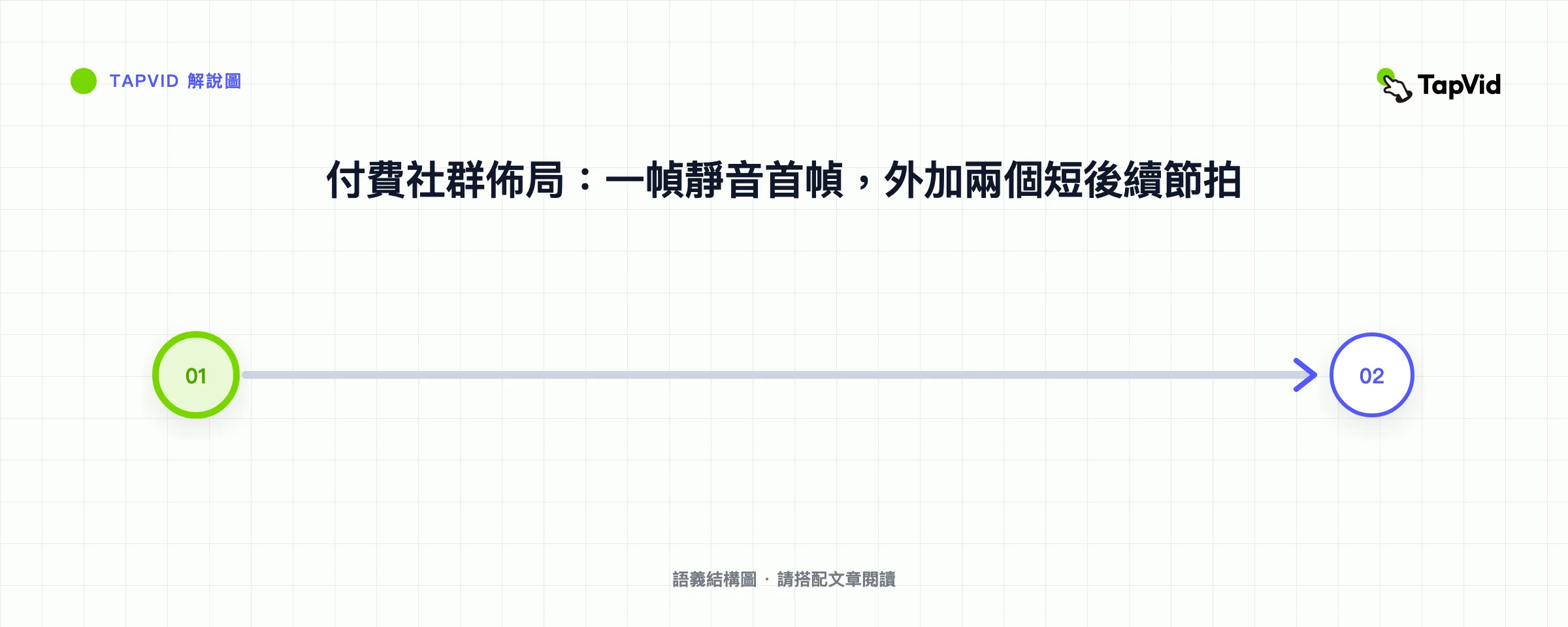 付費社群佈局：一幀靜音首幀，外加兩個短後續節拍