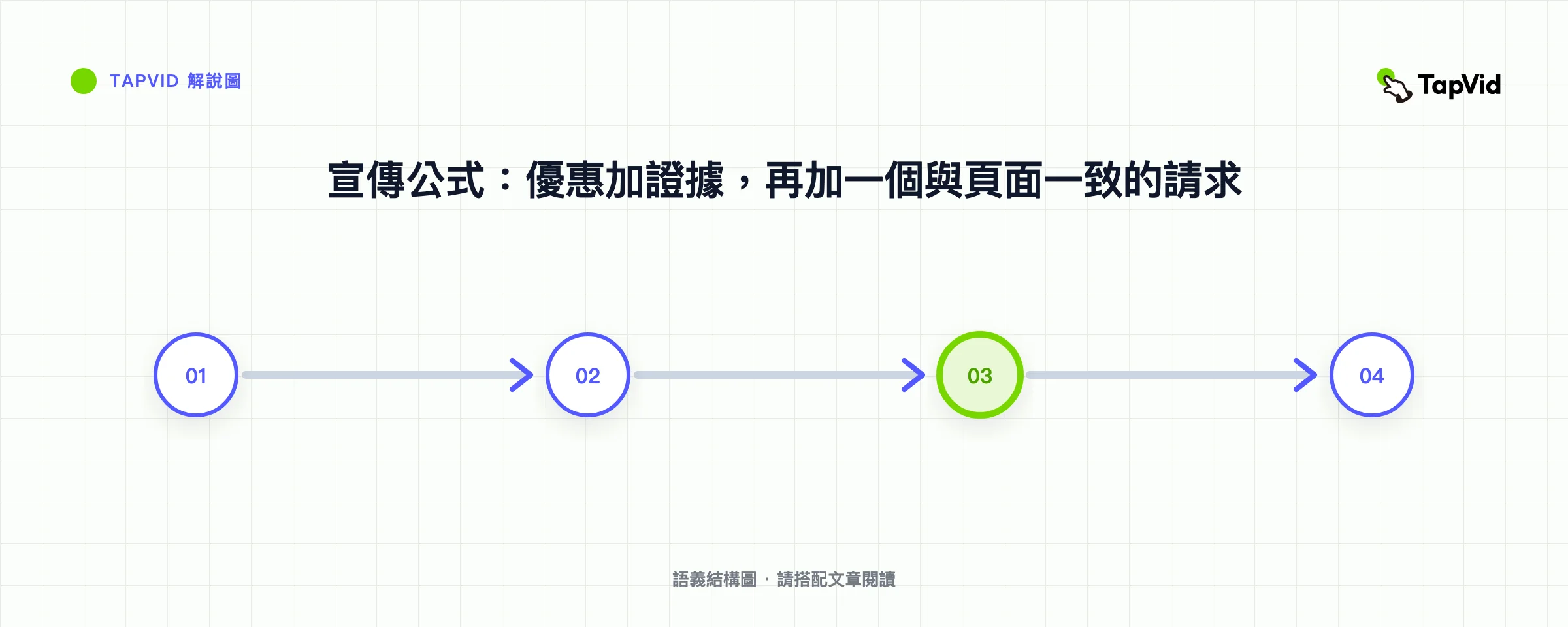 宣傳公式：優惠加證據，再加一個與頁面一致的請求