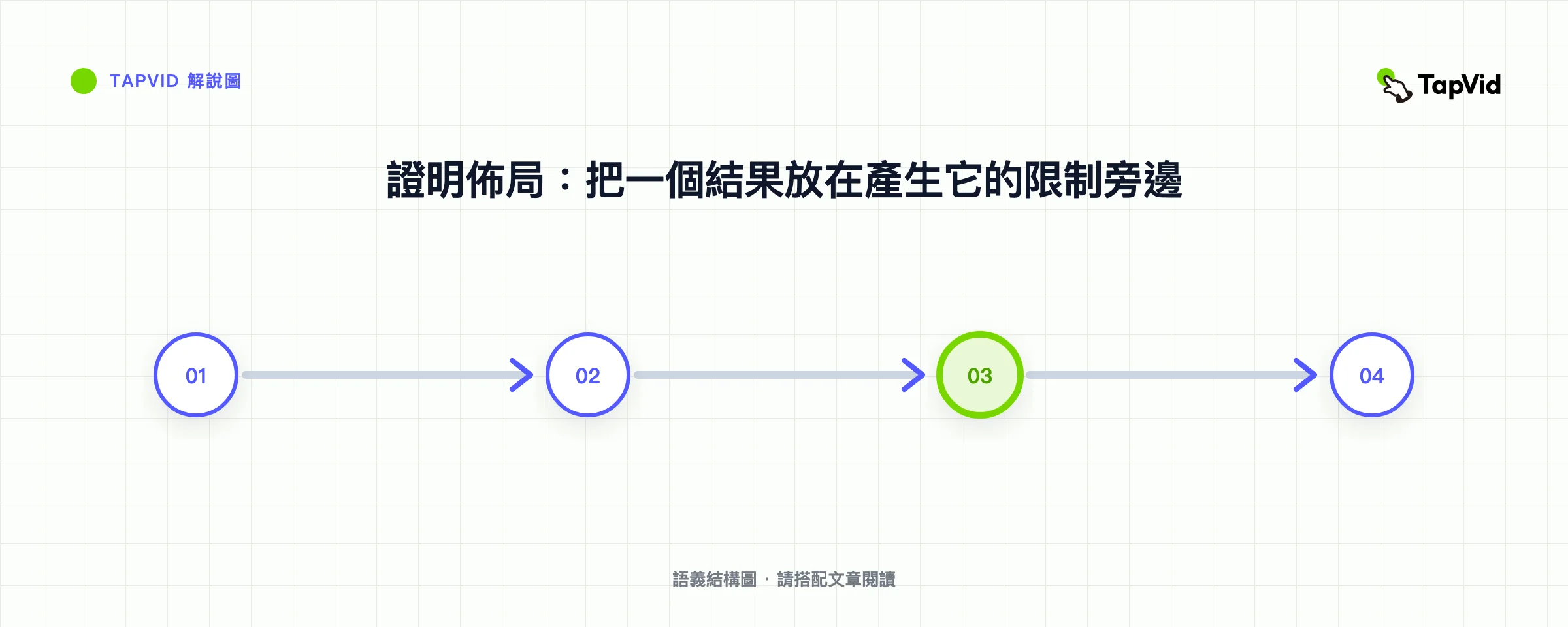 證明佈局:把一個結果放在產生它的限制旁邊