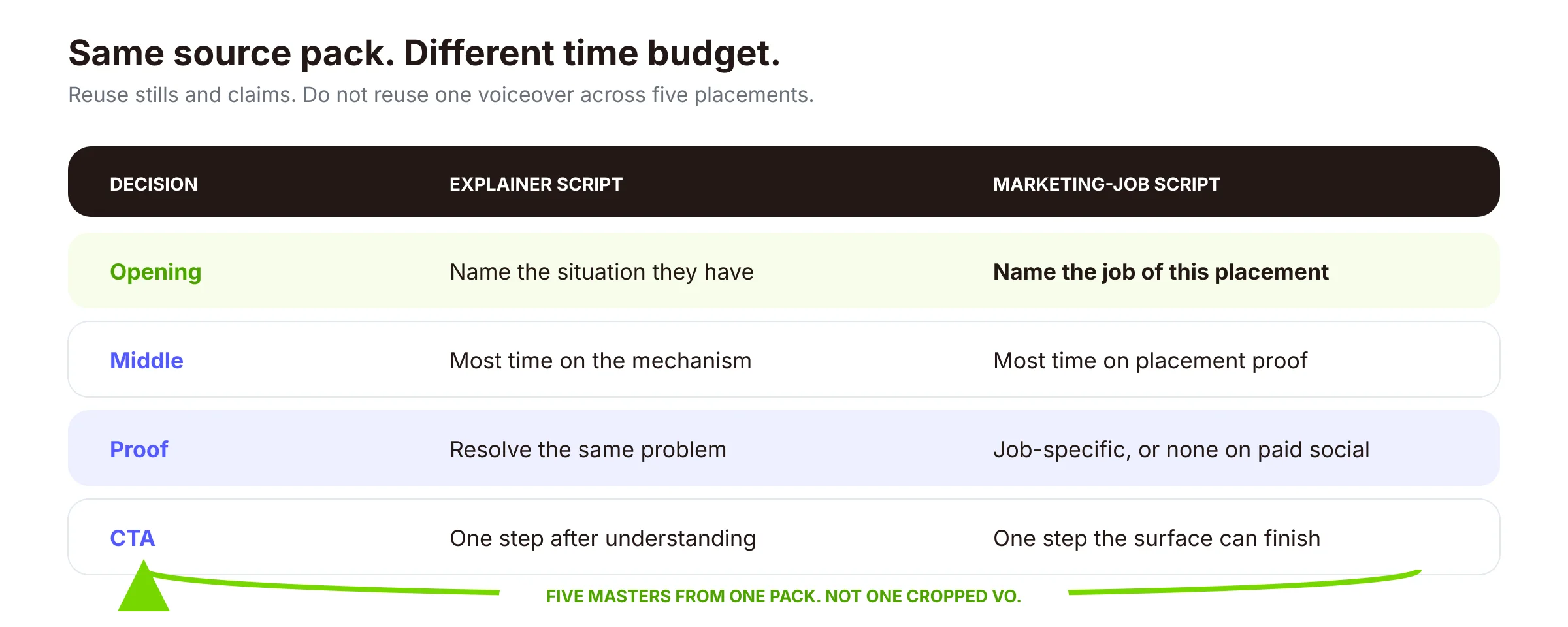 Ladder comparing explainer time budget with marketing-job time budget