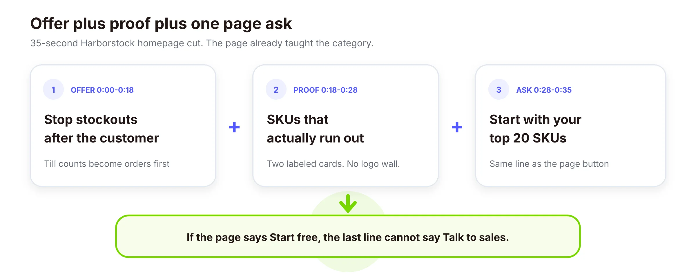 Promo formula of offer plus proof plus one page-matched ask