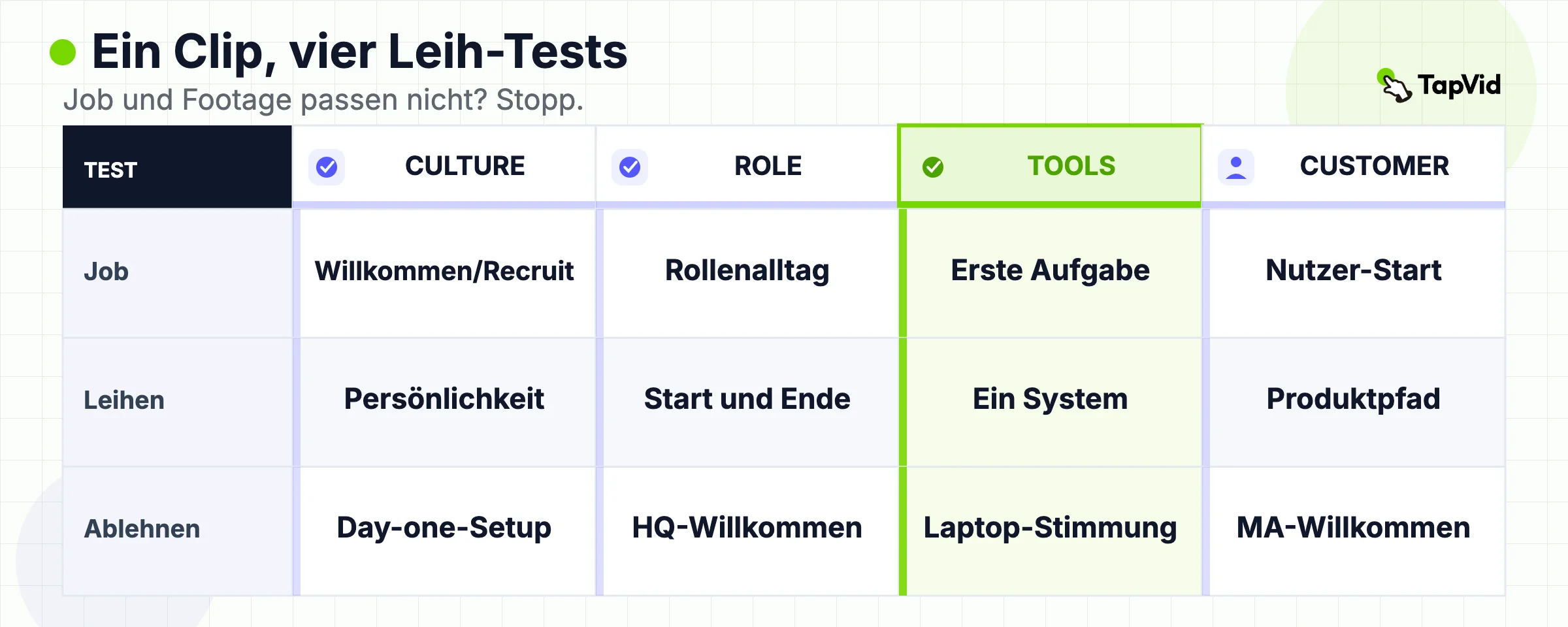 Nimm die Aufgabe und die nächste Aktion. Lehne Recruiting-Comedies, Campus-Touren und Customer Activation ab.