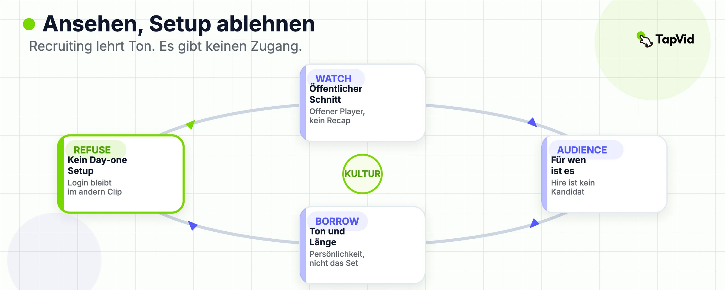 Schau dir einen Kulturfilm an, benenne die Aufgabe, und lehne ihn als Setup für den ersten Tag ab.