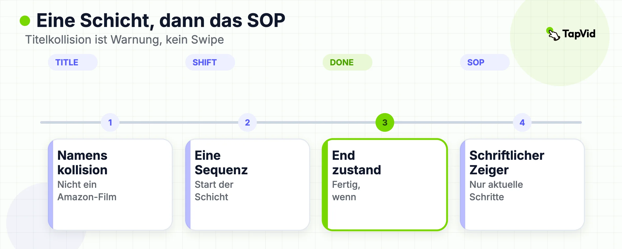 Beweispfad für Rollenalltag: Startzustand, Sequenz, Fertigzustand, geschriebenes SOP.