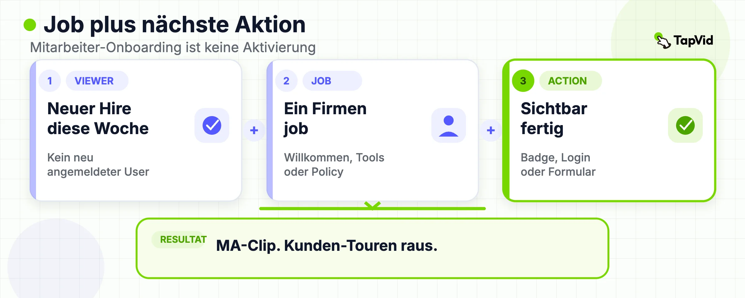 Mitarbeiter-Onboarding hält Aufgabe plus nächste Aktion. Customer Activation ist eine andere Bibliothek.