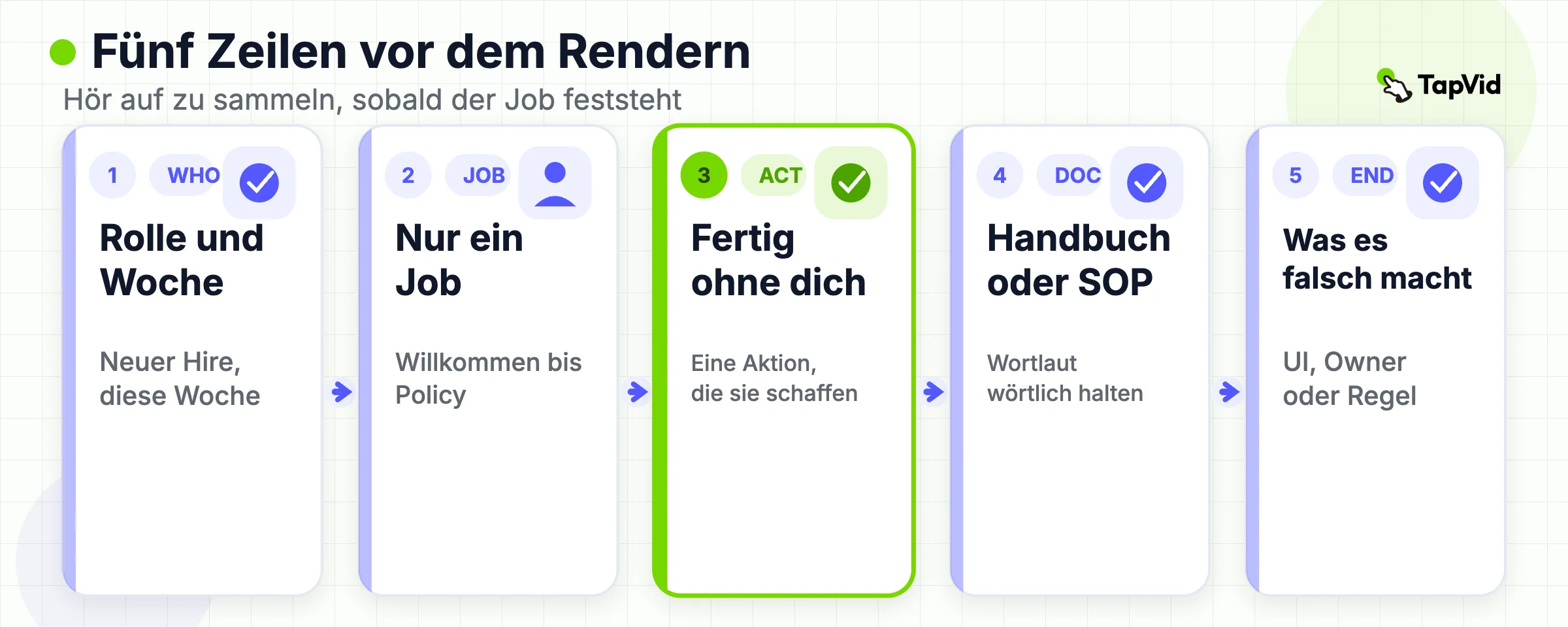 Fünf-Zeilen-Briefing: Zielperson, eine Aufgabe, nächste Aktion, Quelle der Wahrheit, Invalidierungsauslöser.
