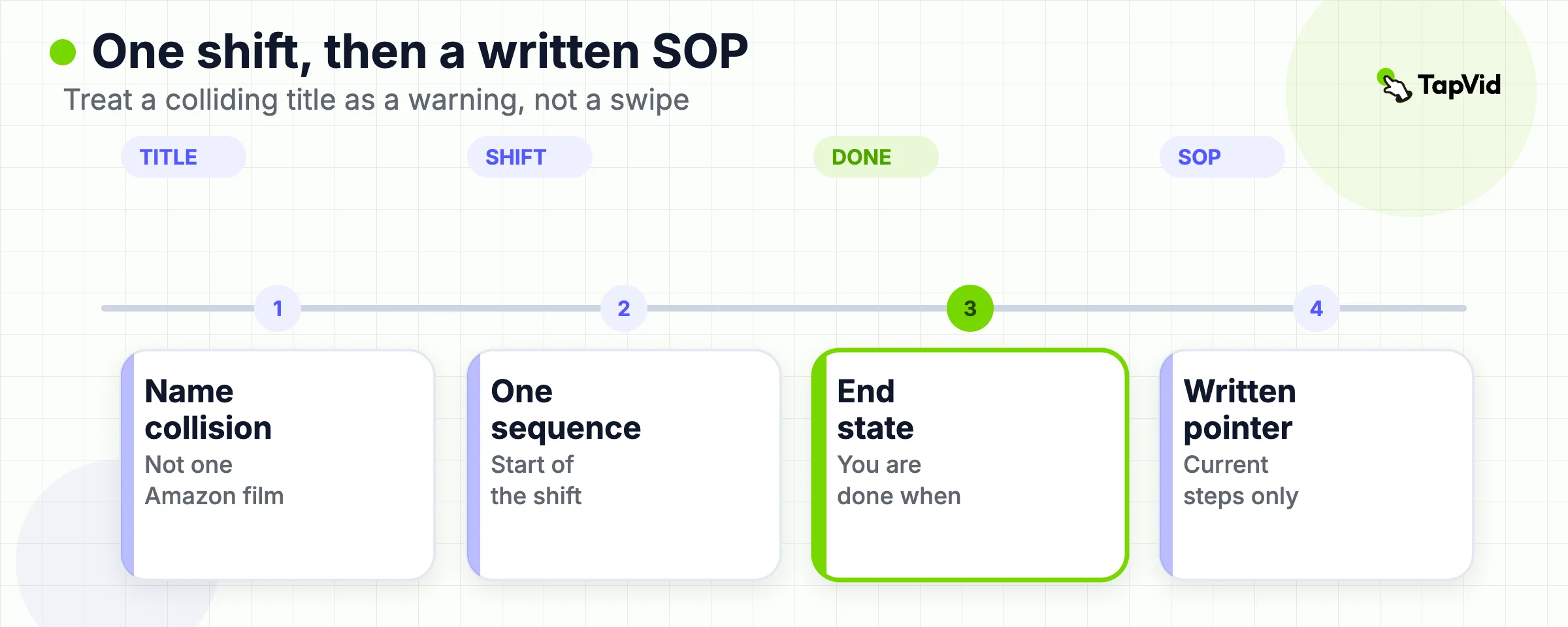 Day-in-role proof path: start state, sequence, done state, written SOP.