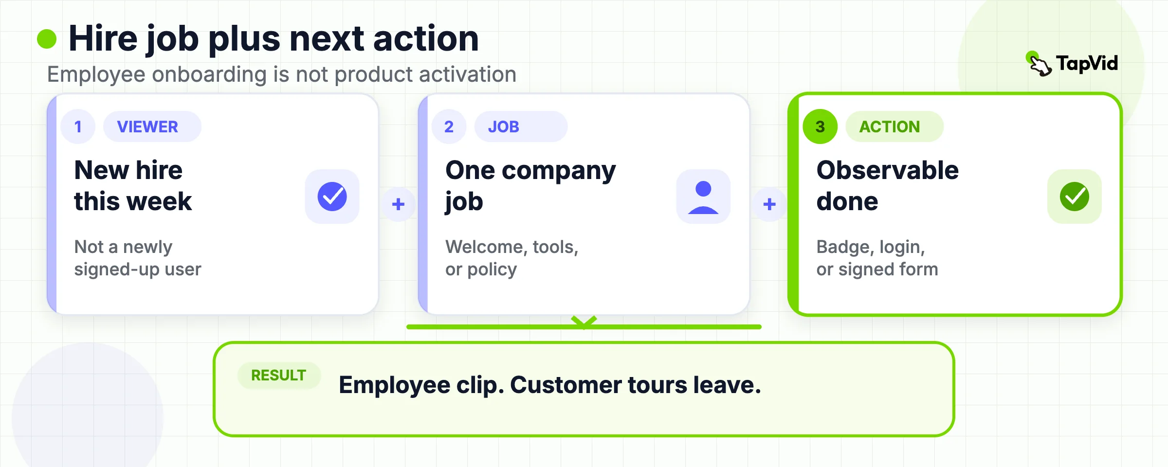 Employee onboarding keeps job plus next action. Customer activation is a different library.