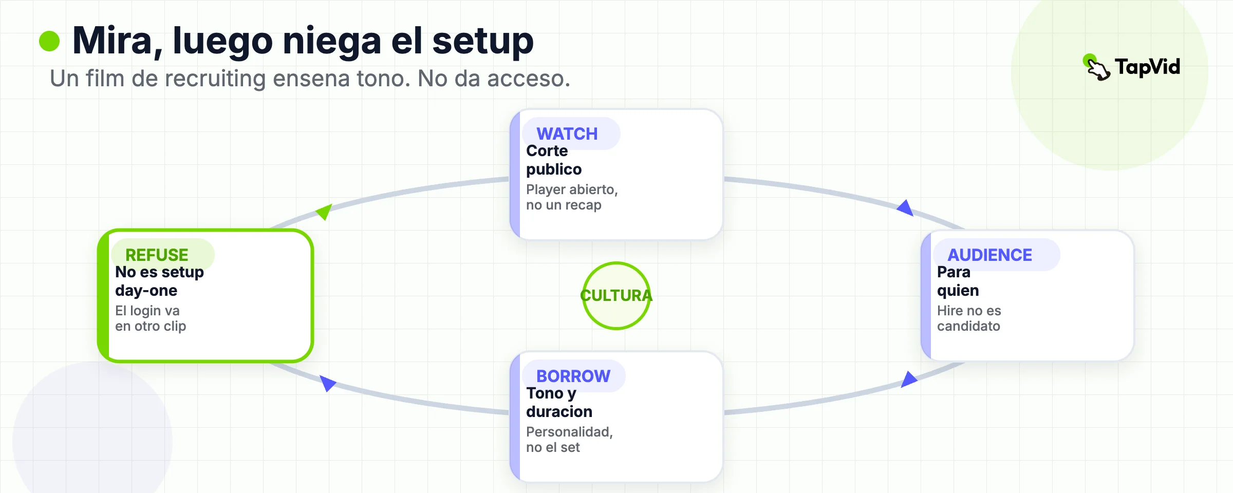 Mira una película de cultura, nombra el trabajo y luego recházala como setup del primer día.