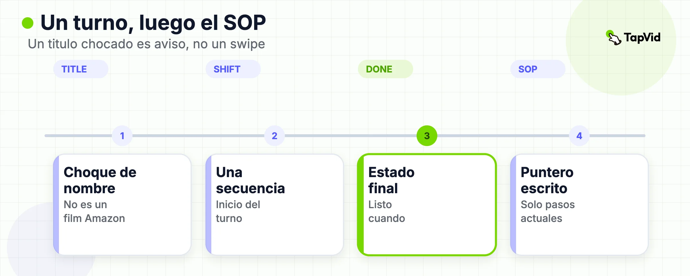 Ruta de prueba de jornada en el rol: estado inicial, secuencia, estado listo, SOP escrito.