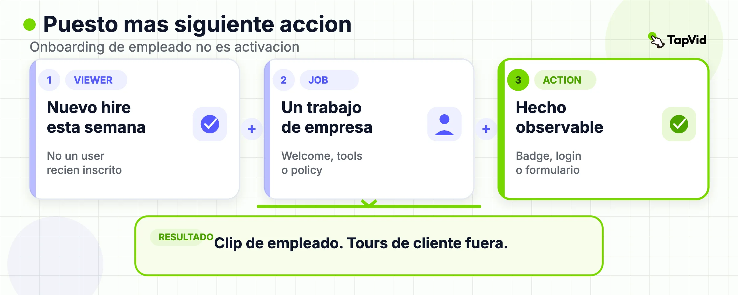 El onboarding de empleados mantiene trabajo más siguiente acción. La activación de clientes es otra biblioteca.