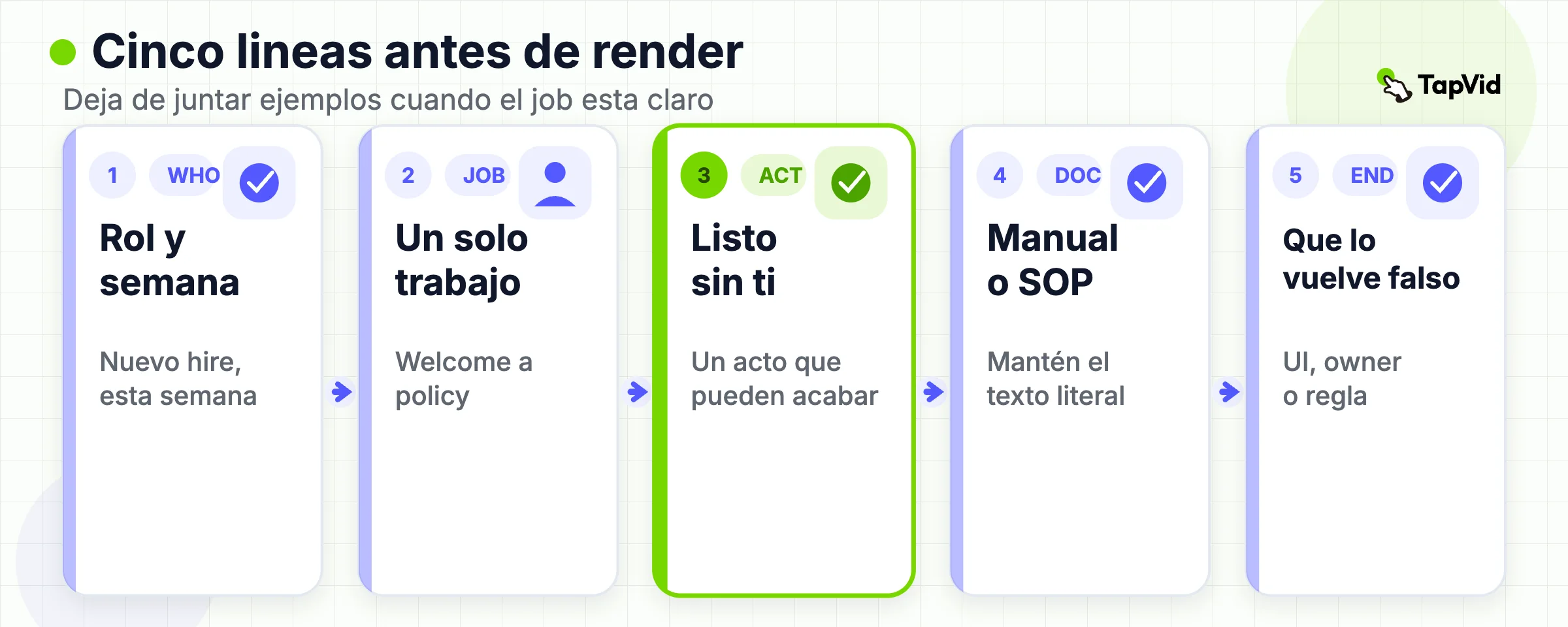 Brief de cinco líneas: audiencia, un trabajo, siguiente acción, fuente de verdad, disparador de invalidación.