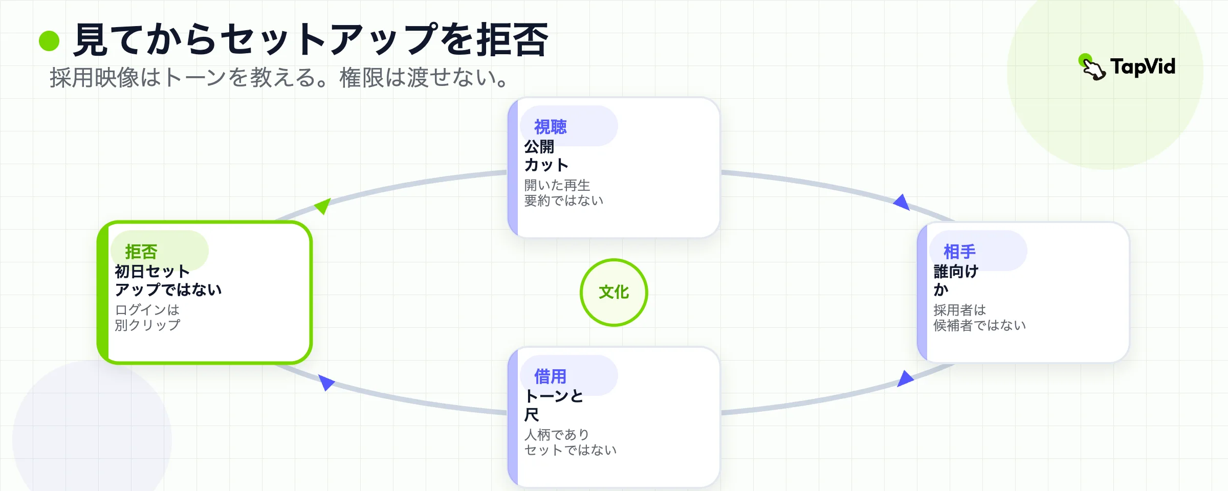 カルチャーフィルムを見て、ジョブを名指しし、初日セットアップとしては拒む。