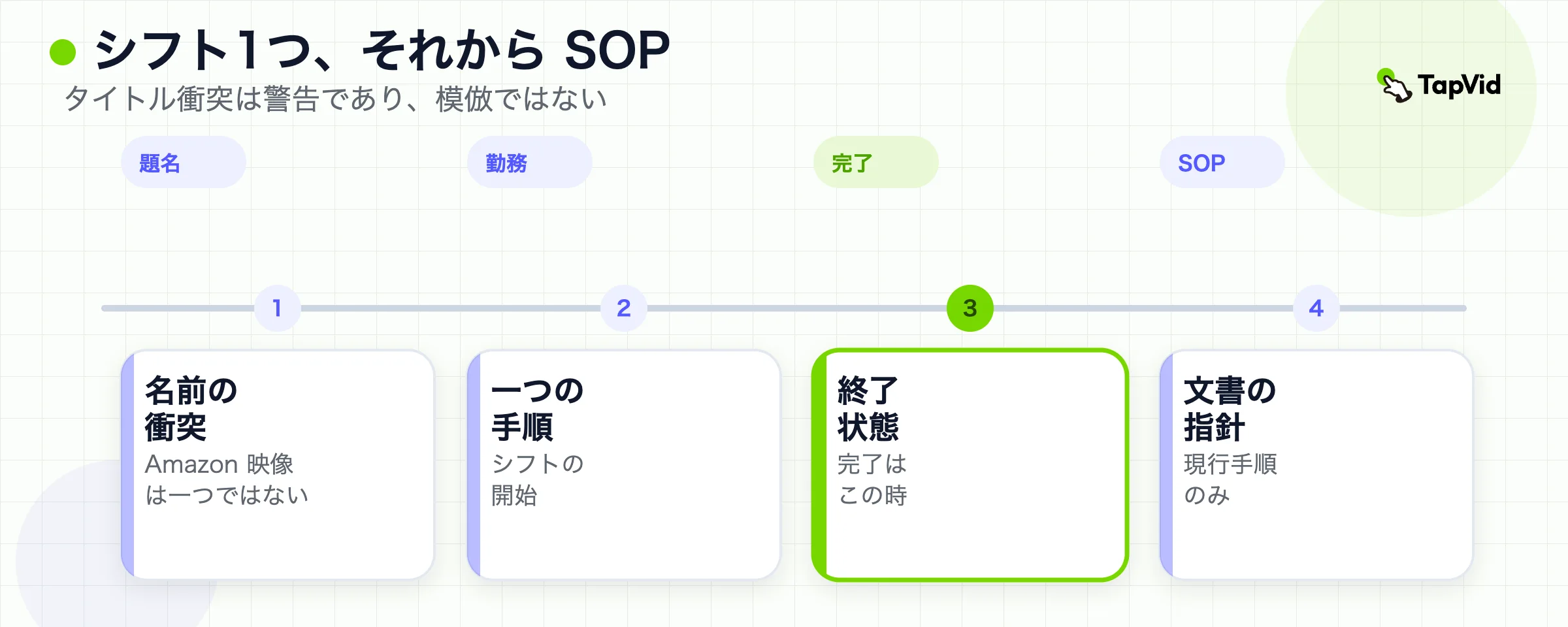 役割の1日の証明経路：開始状態、順序、完了状態、文書化されたSOP。