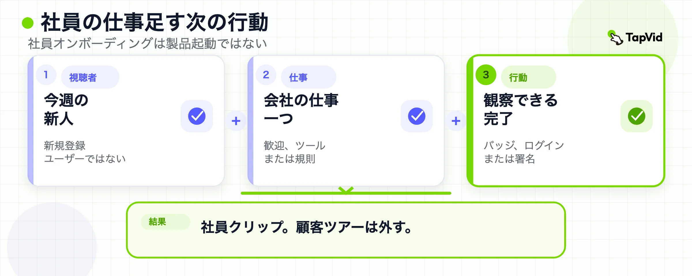 従業員オンボーディングはジョブと次のアクションを保つ。顧客アクティベーションは別のライブラリだ。