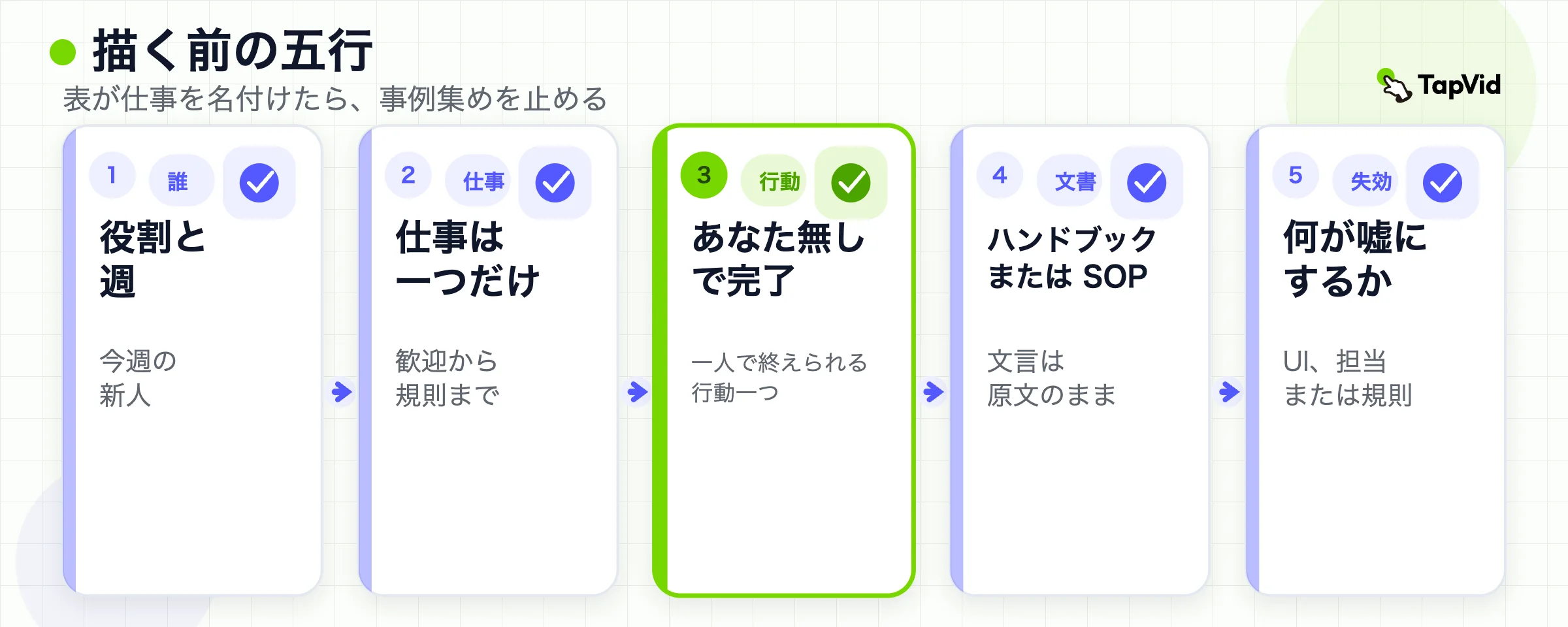 五行ブリーフ:視聴者、一つのジョブ、次のアクション、真実のソース、無効化トリガー。