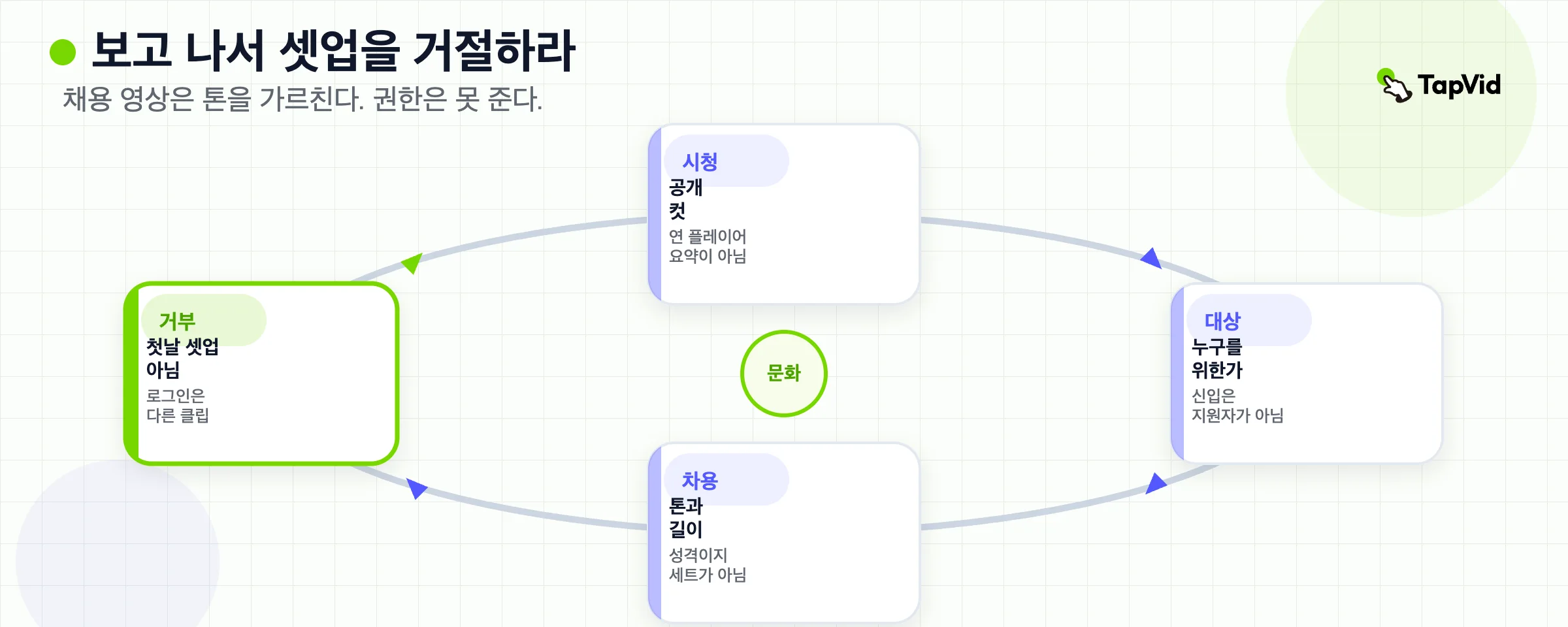 컬처 필름을 보고, 직무를 이름 붙인 뒤, 첫날 셋업으로는 거절하라.