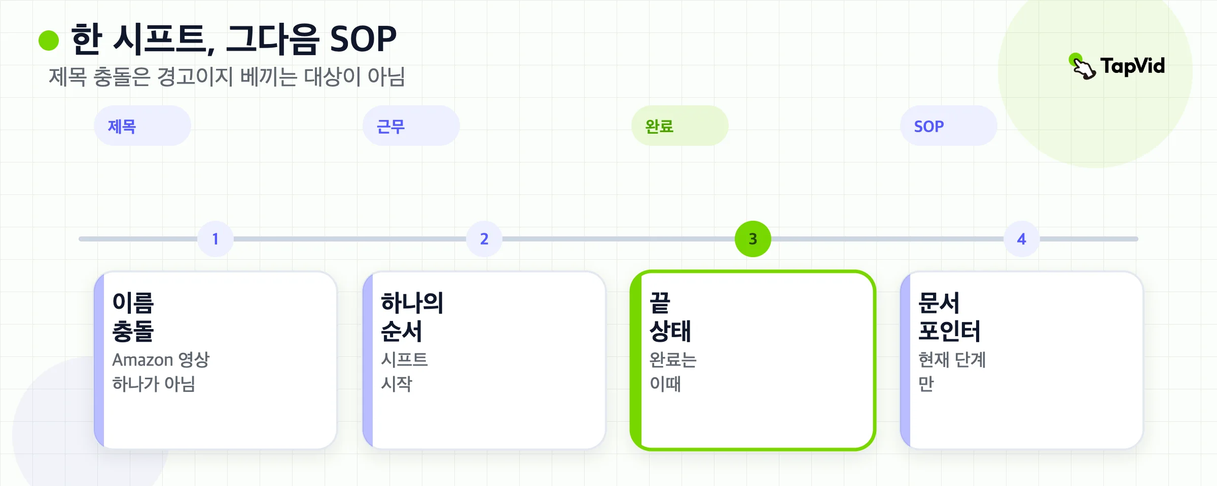 직무 하루 증명 경로: 시작 상태, 순서, 완료 상태, 문서화된 SOP.