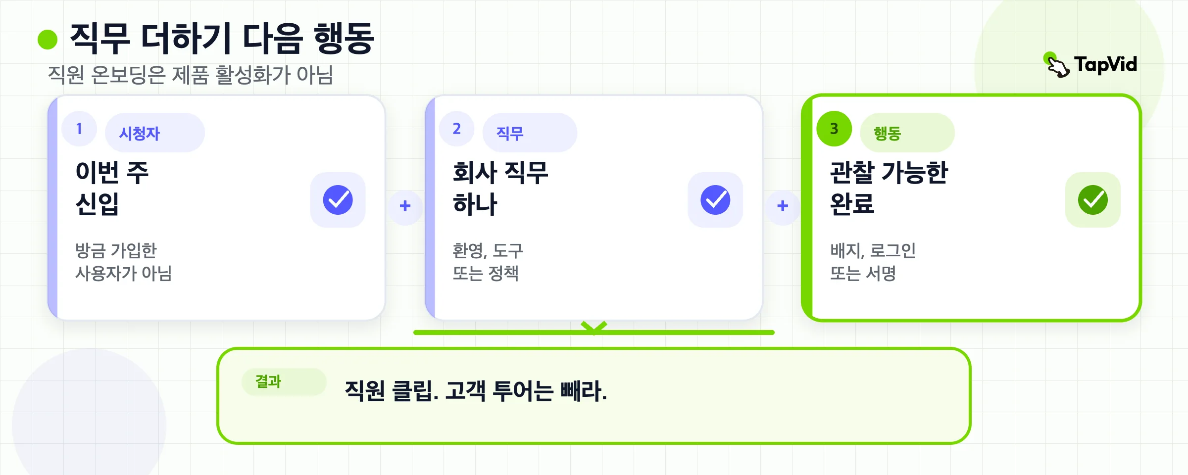 직원 온보딩은 직무와 다음 액션을 유지한다. 고객 활성화는 다른 라이브러리다.