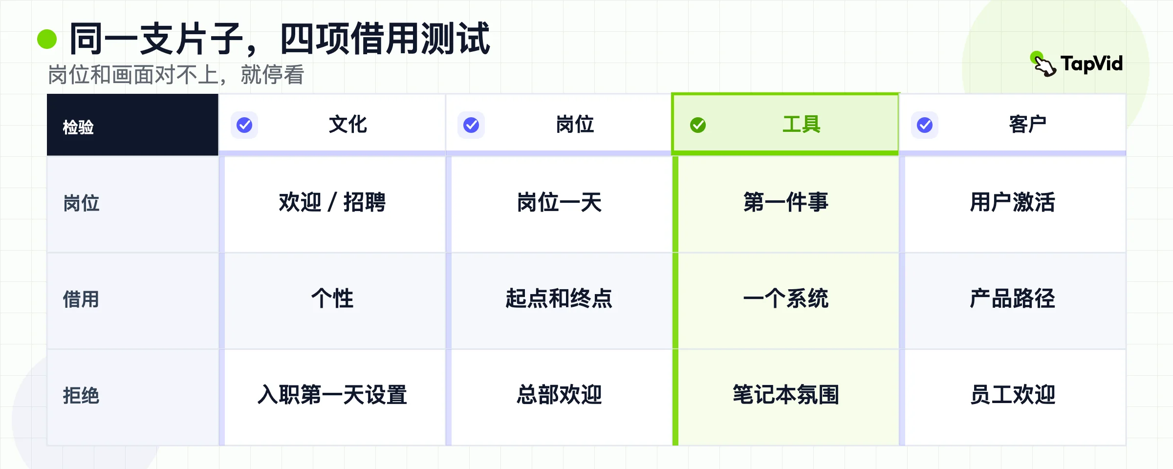 借任务和下一步动作。拒绝招聘喜剧、园区导览和客户激活。