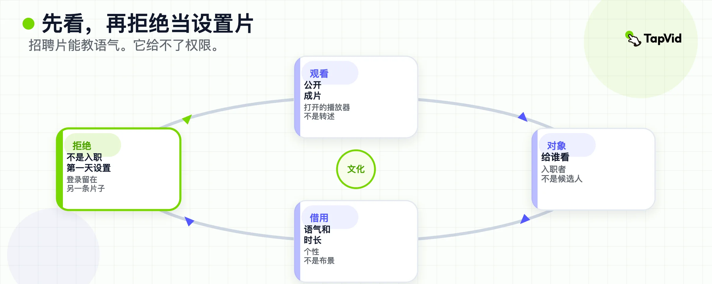 看完文化片，点名任务，然后拒绝把它当成入职第一天的设置教程。