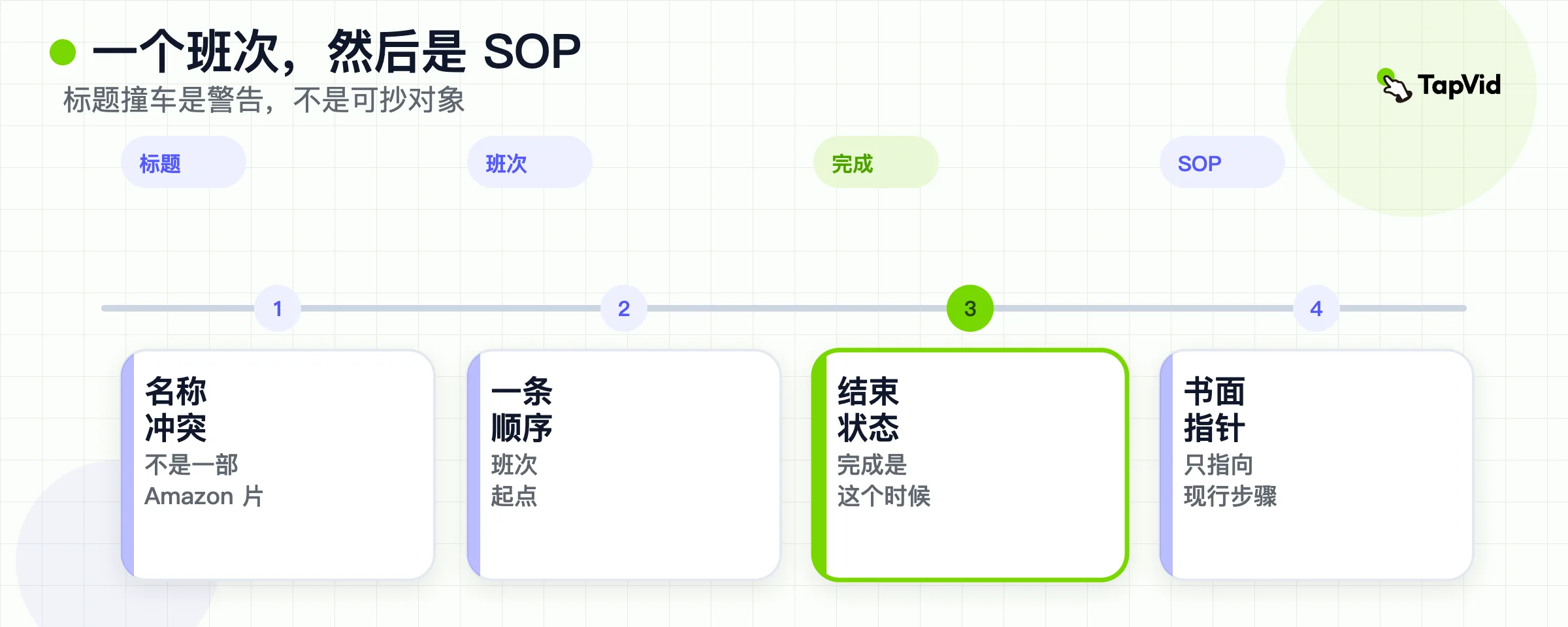 日常岗位证明路径：起始状态、顺序、完成状态、书面 SOP。