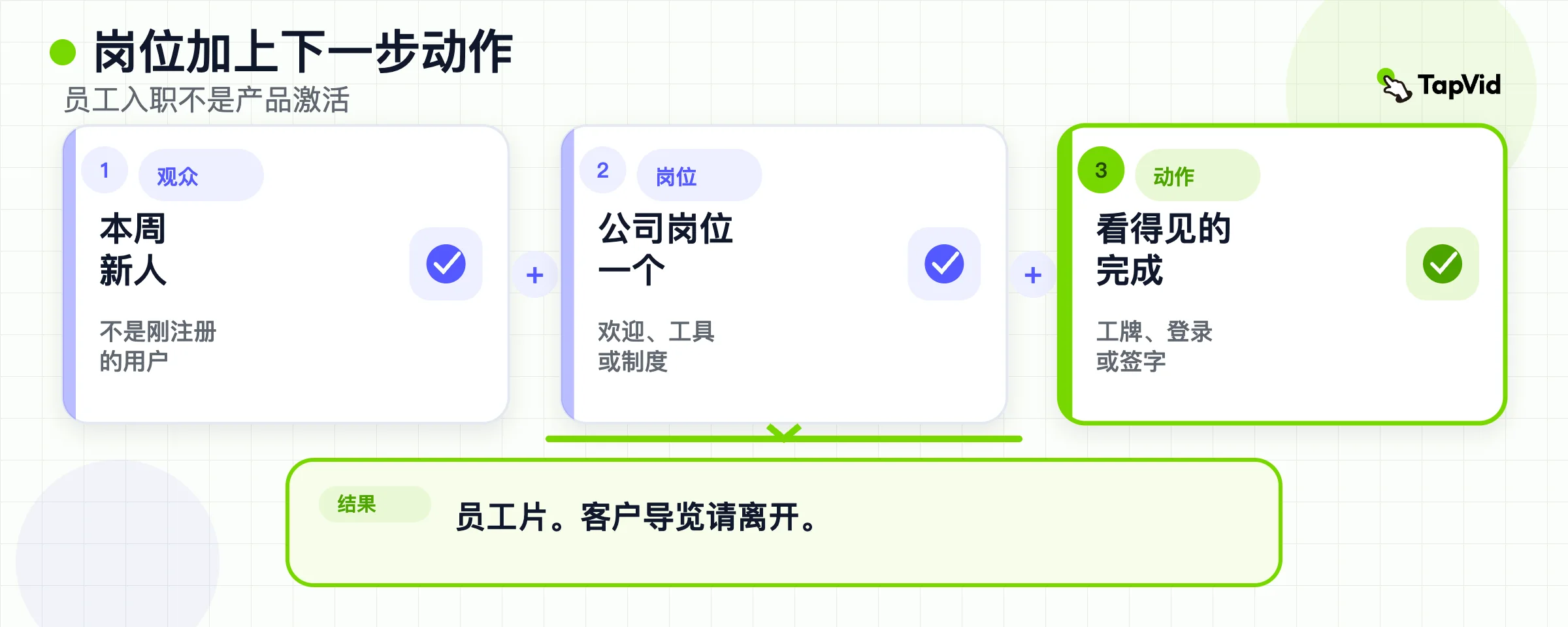 员工入职守住任务加下一步动作。客户激活是另一套资料库。
