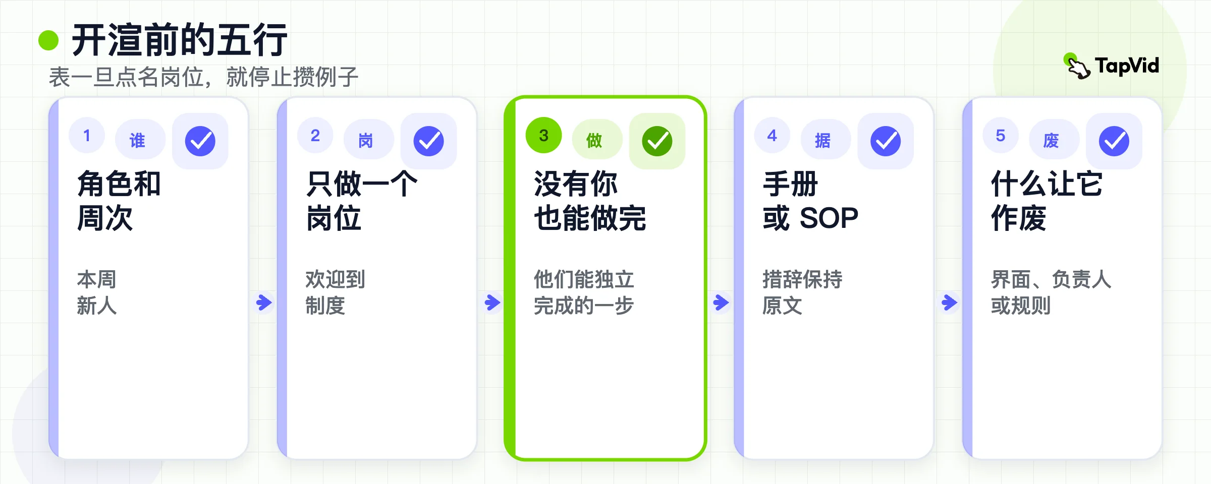 五行简报:观众、一项任务、下一步动作、事实来源、失效触发条件。