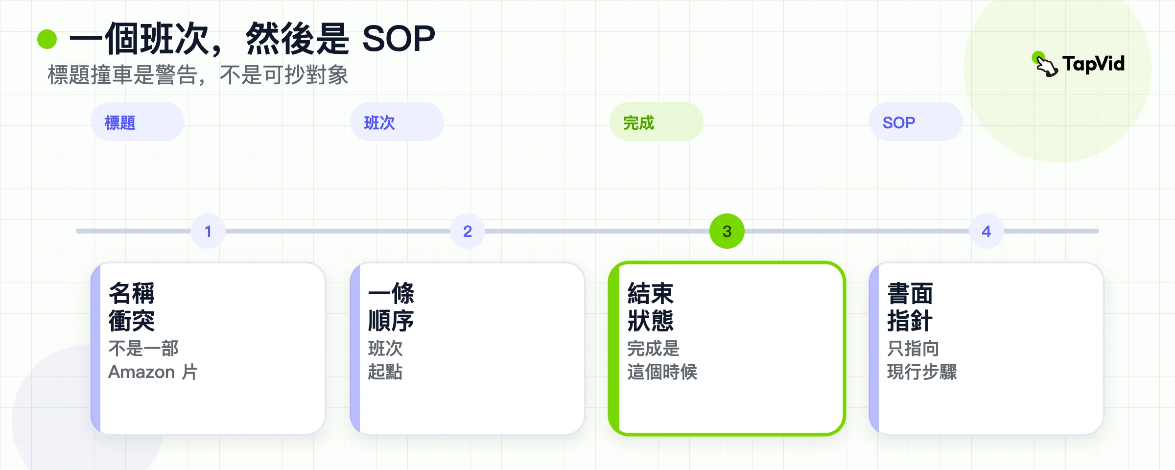 日常崗位證明路徑：起始狀態、順序、完成狀態、書面 SOP。