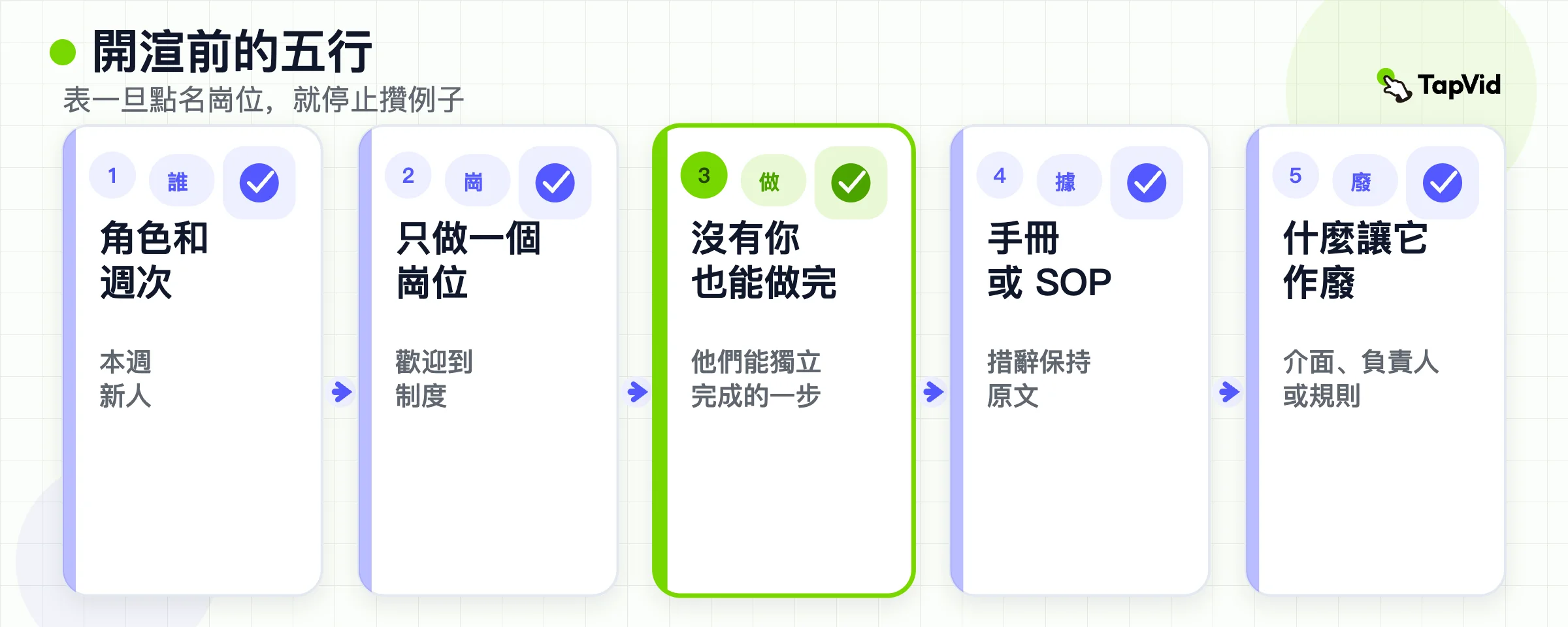 五行簡報：觀眾、一項任務、下一步動作、事實來源、失效觸發條件。