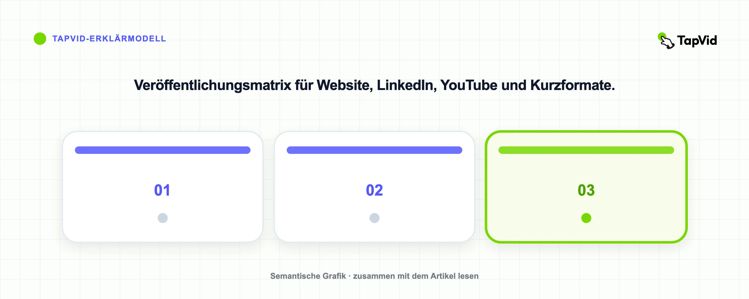 Veröffentlichungsmatrix für Website, LinkedIn, YouTube und Kurzformate.