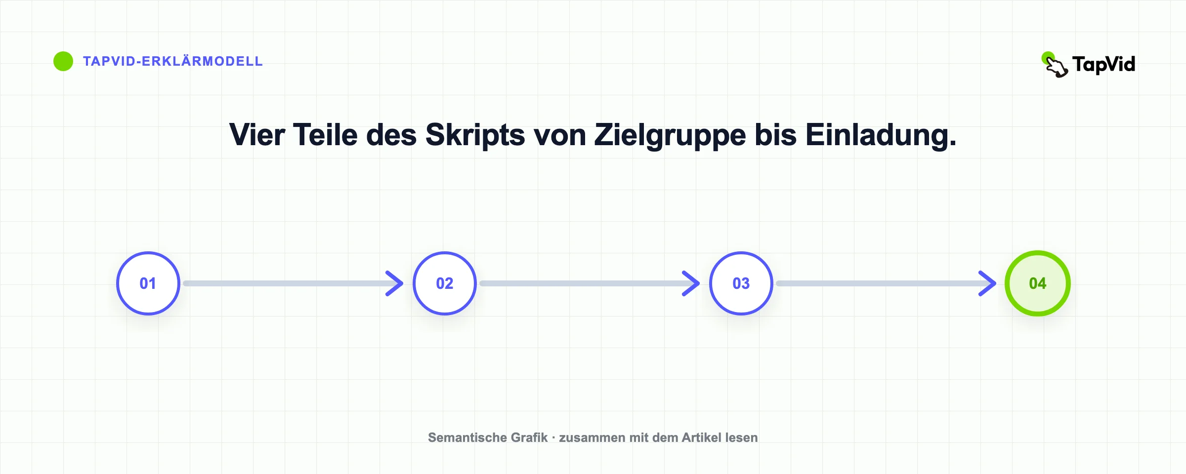 Vier Teile des Skripts von Zielgruppe bis Einladung.