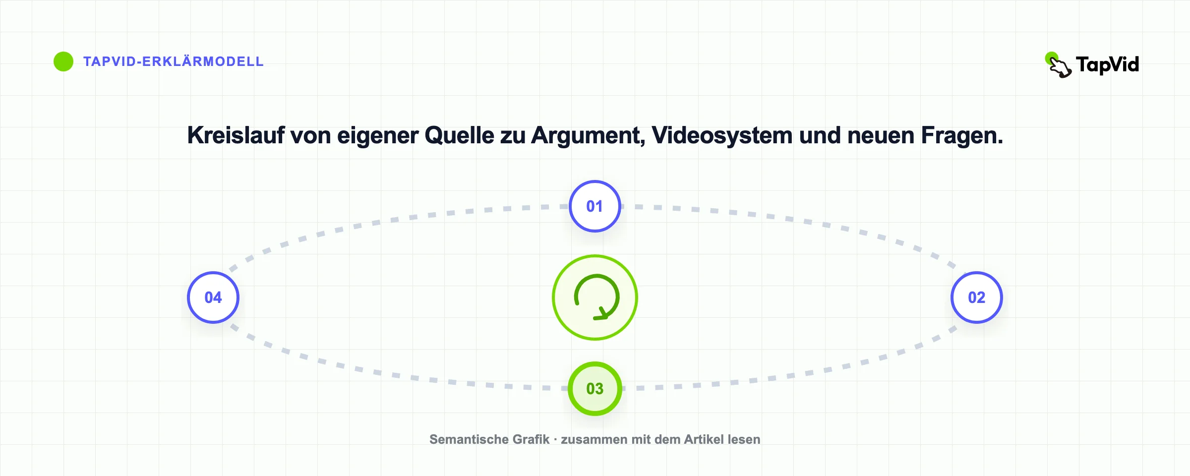 Kreislauf von eigener Quelle zu Argument, Videosystem und neuen Fragen.